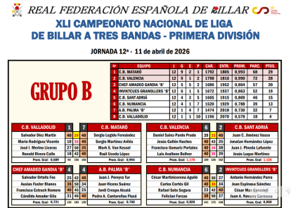 Así está la clasificación de Primera División en la Liga Nacional de Billar.
