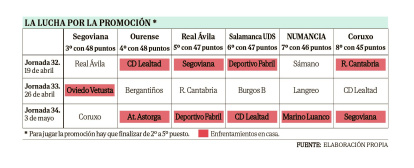 Partidos de las últimas tres jornadas de los equipos que aspiran a entrar en promoción.
