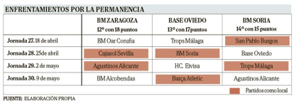Estos son los emparejamientos de los equipos implicados en la pelea por la permanencia.