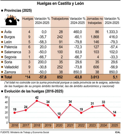 Huelgas en Castilla y León.