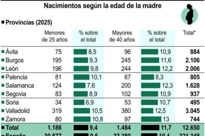 Nacimientos según la edad de la madre.