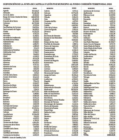 Reparto de las cuantías por municipio.